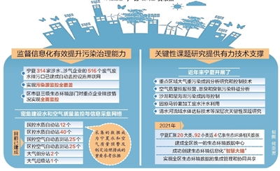 環(huán)保科技助力寧夏污染防治攻堅(jiān)